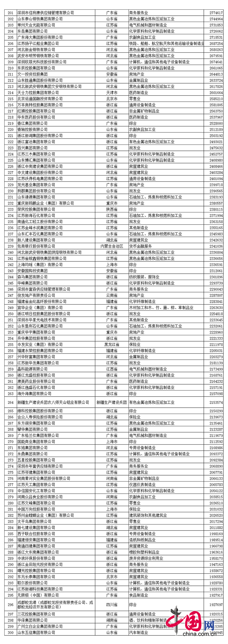 2017中国民企500强发布 全名单看这里! 2017中国民营企业500强名单中程力排名第390名