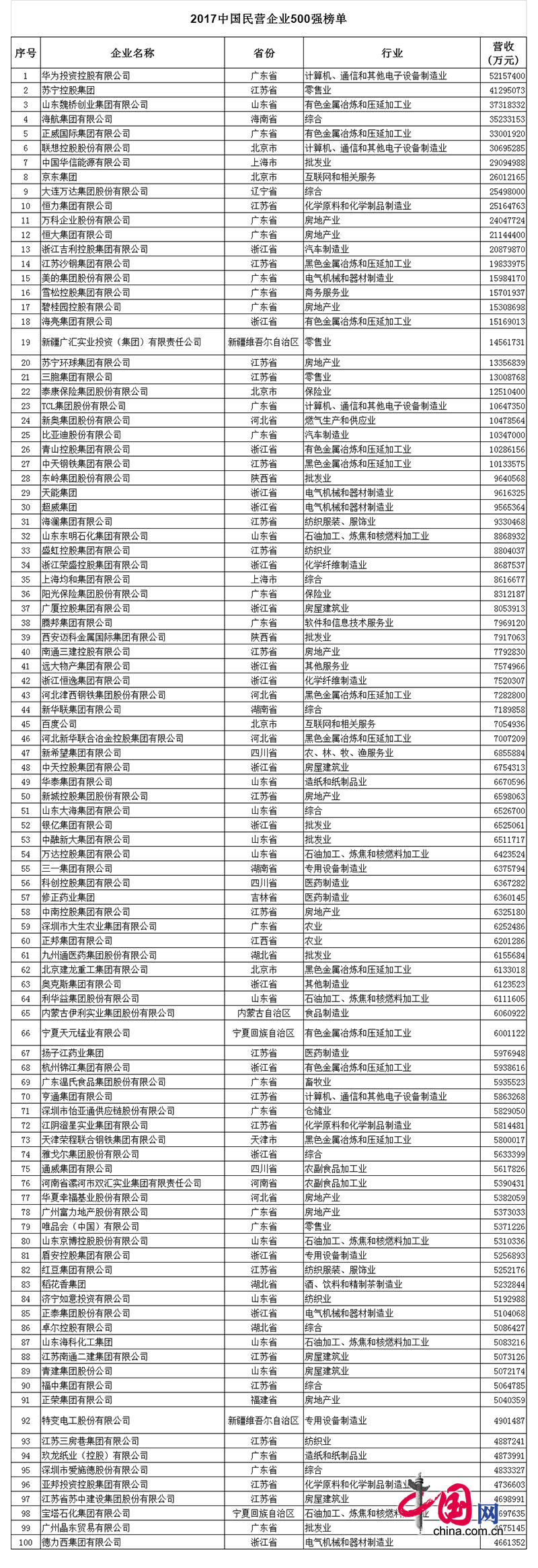 2017中国民企500强发布 全名单看这里! 2017中国民营企业500强榜单