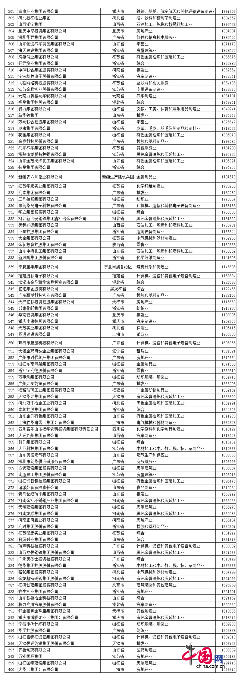 2017中国民企500强发布 全名单看这里! 2017中国民营企业500强榜单